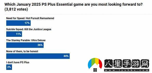 PS+1月會(huì )免游戲滿(mǎn)意度調查