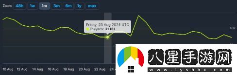 命運2Steam平臺玩家數量創(chuàng  )歷史新低平均在線(xiàn)人數下降74%