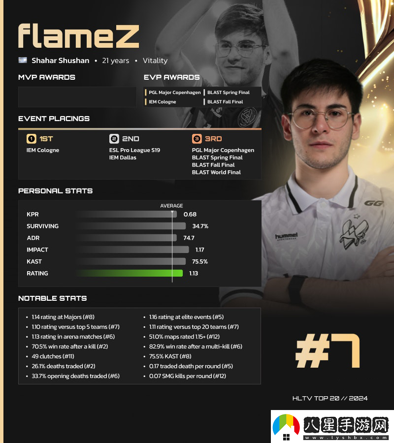HLTV2024年度最佳選手TOP7