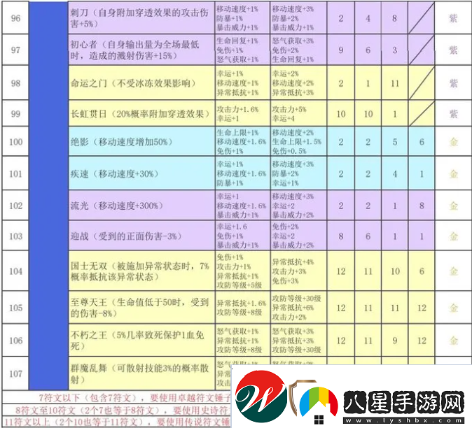 再刷一把2金色傳說(shuō)符文之語(yǔ)組合搭配符文之語(yǔ)表格一覽
