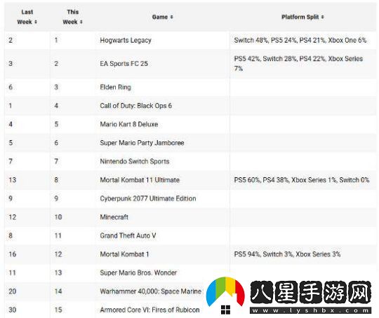 后勁十足！霍格沃茨登頂2025首周美區游戲銷(xiāo)售榜