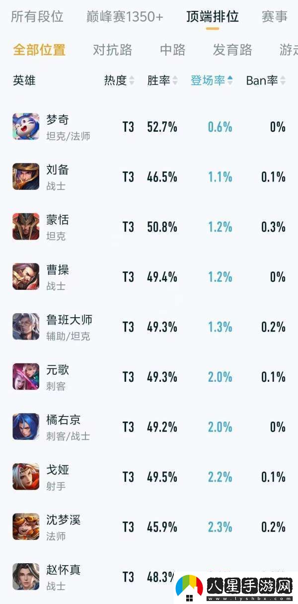 頂端排位熱度、出場(chǎng)率排行