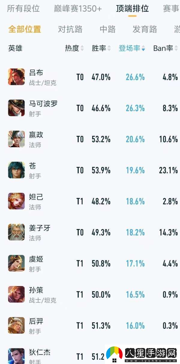 頂端排位熱度、出場(chǎng)率排行