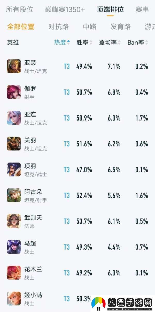 頂端排位熱度、出場(chǎng)率排行