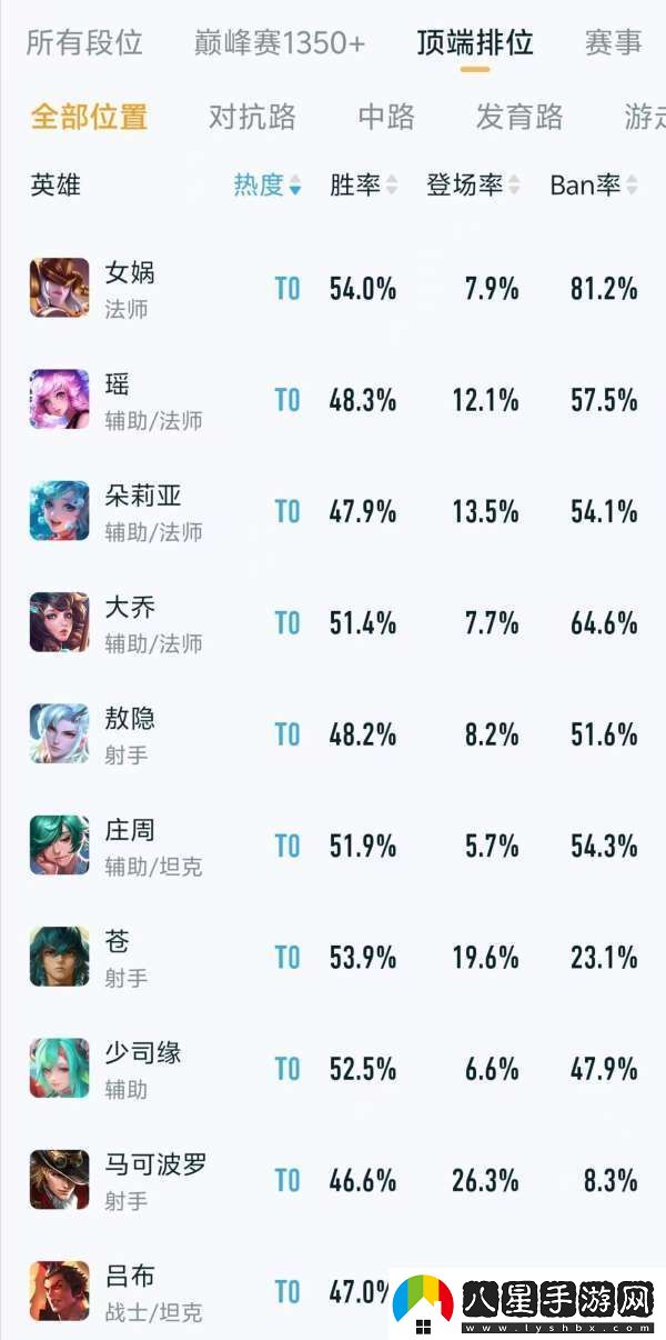 頂端排位熱度、出場(chǎng)率排行