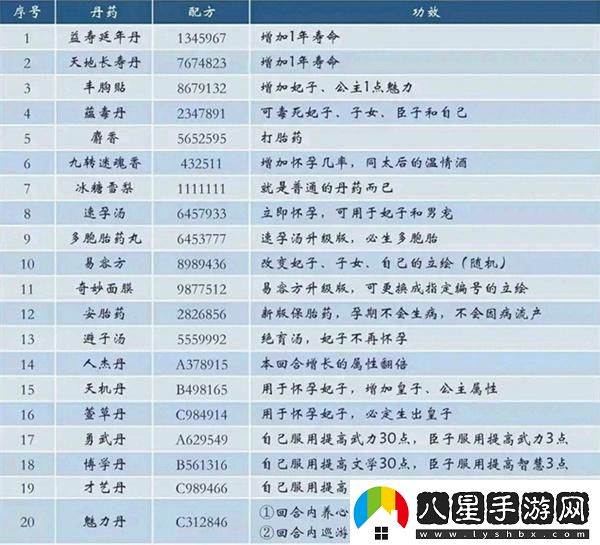 皇帝成長(cháng)計劃2丹藥配方是什么