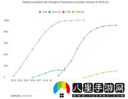 盡管PS5Pro定價(jià)偏高，其銷(xiāo)量依舊與PS4Pro相當，市場(chǎng)表現不俗