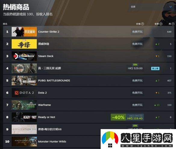 賣(mài)爆！真三國無(wú)雙：起源Steam付費游戲暢銷(xiāo)榜第一