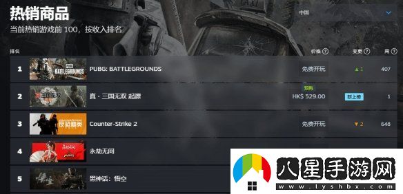 賣(mài)爆！真三國無(wú)雙：起源Steam付費游戲暢銷(xiāo)榜第一