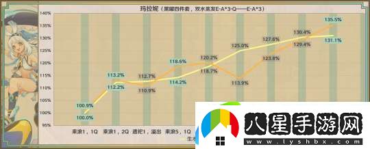 【原神】星鷲赤羽/厄水之禍/乘浪的回旋/綴花之翎數據參考