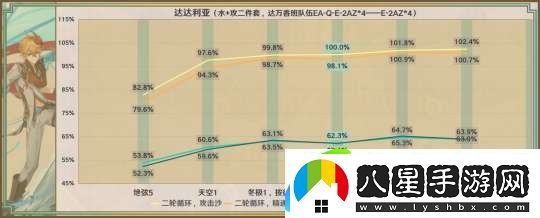 【原神】星鷲赤羽/厄水之禍/乘浪的回旋/綴花之翎數據參考