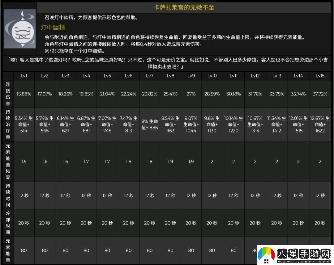 原神3.0多莉角色養成突破材料有哪些