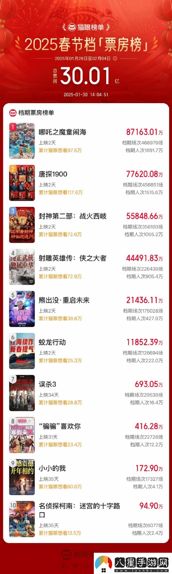 2025春節檔總票房破30億！哪吒之魔童鬧海領(lǐng)跑