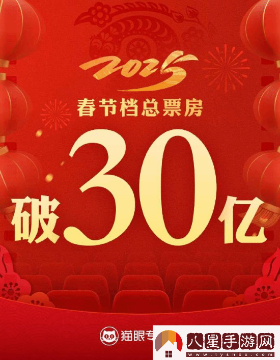 2025春節檔總票房破30億！哪吒之魔童鬧海領(lǐng)跑