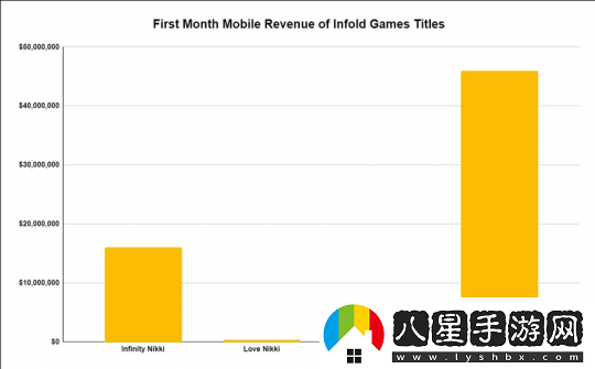 無(wú)限暖暖手機端首月玩家支出達1600萬(wàn)美元
