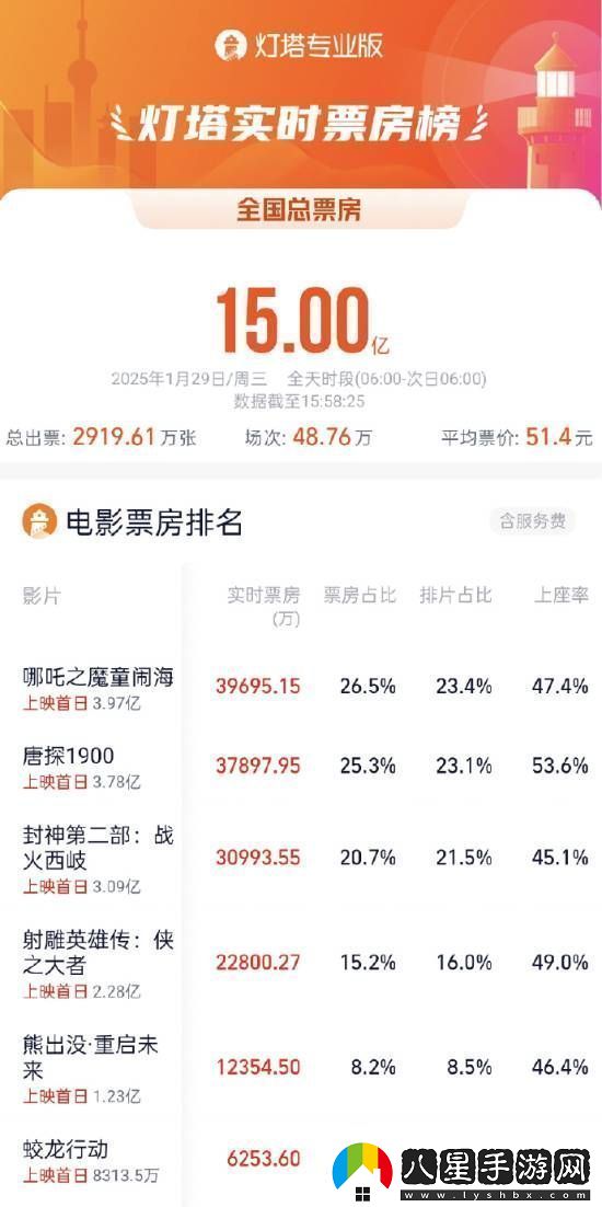 春節檔大年初一票房破15億！哪吒2領(lǐng)跑