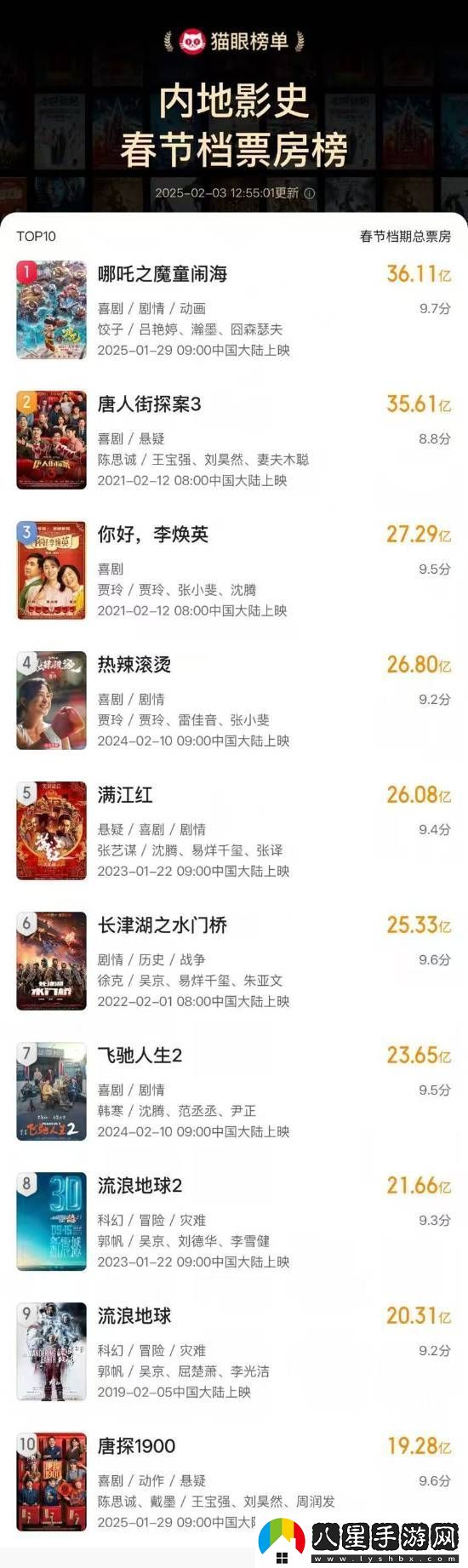 哪吒之魔童鬧海票房已超越唐人街探案3刷新中國影史春節檔票房紀錄!