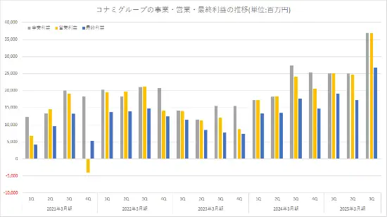 寂靜嶺2重制版立大功！科樂(lè )美季度利潤創(chuàng  )歷史新高