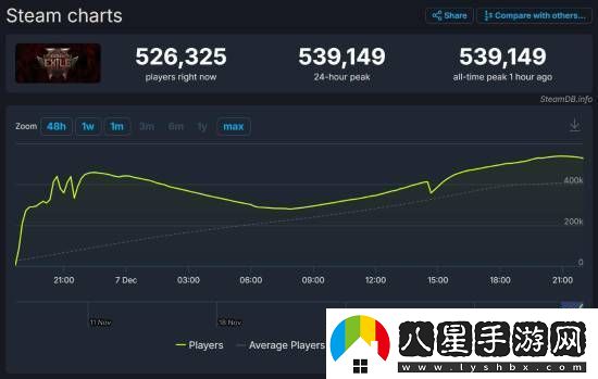流放之路2玩家峰值破50萬(wàn)！老板都沒(méi)想到這么火