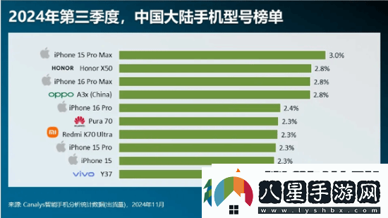 中國本季度最暢銷(xiāo)10款機型公布