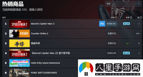 漫威蜘蛛俠2登頂Steam全球熱銷(xiāo)榜！你開(kāi)玩了嗎