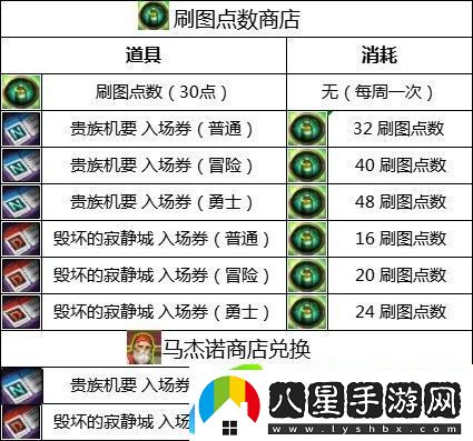 dnf110級版本刷圖點(diǎn)系統