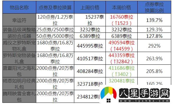 地下城與勇士起源12月第三周收益周報海賊2晉級搬磚圣地搬磚材料價(jià)格走向平緩