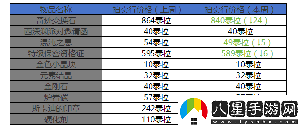 地下城與勇士起源12月第三周收益周報海賊2晉級搬磚圣地搬磚材料價(jià)格走向平緩