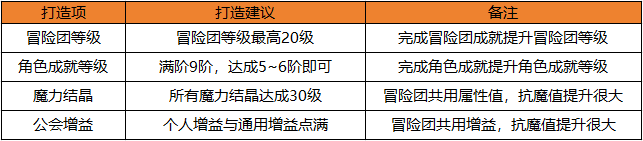 地下城與勇士起源快速提升抗魔小技巧達成勇士級副本搬磚之王