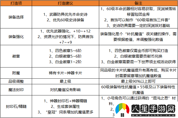 地下城與勇士起源快速提升抗魔小技巧達成勇士級副本搬磚之王
