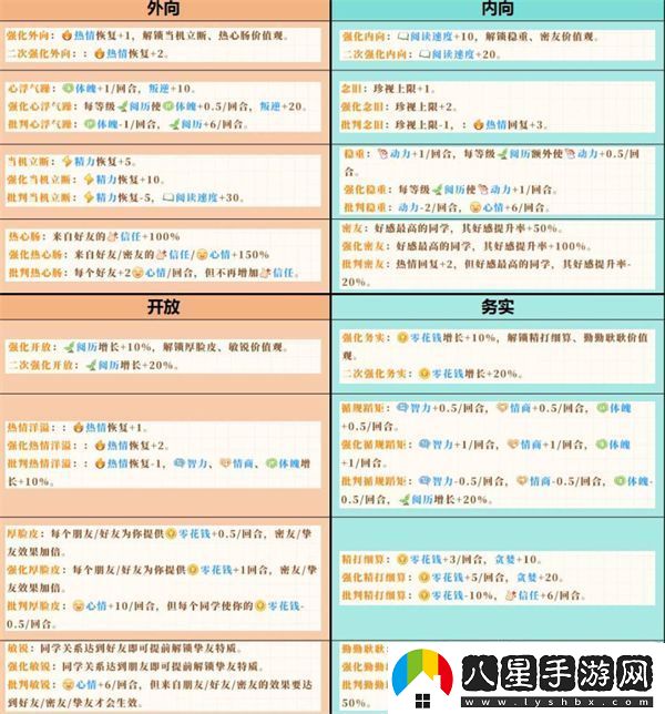 學(xué)生時(shí)代開(kāi)局人格選擇推薦