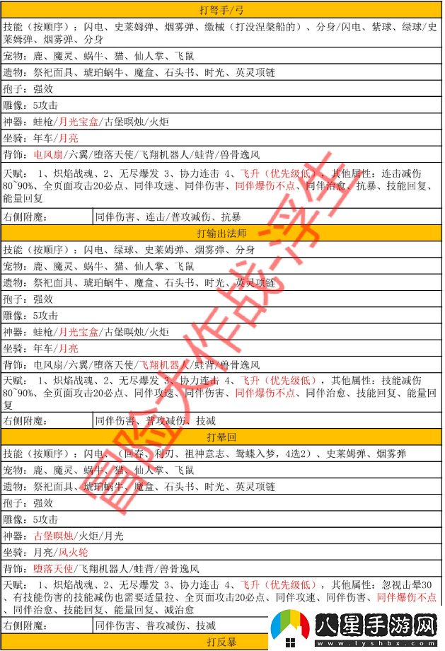 冒險大作戰獸王全職業(yè)完整搭配