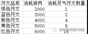 夢(mèng)幻新誅仙符文煉化作用一覽