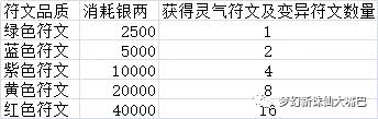 夢(mèng)幻新誅仙符文煉化作用一覽