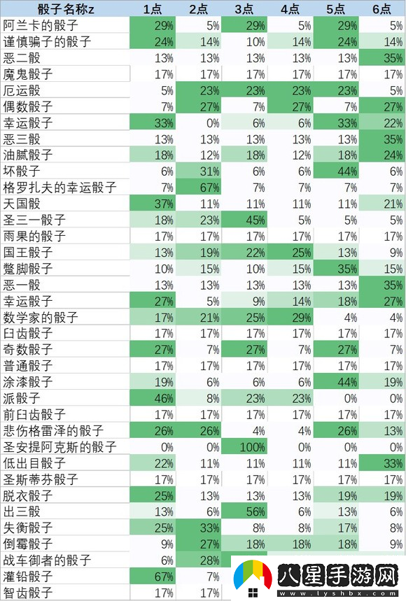 天國拯救2骰子獲勝技巧
