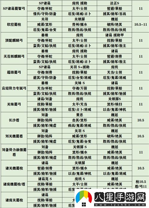 三國志戰略版官渡之戰最強陣容推薦