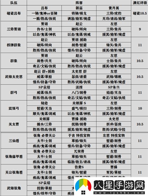 三國志戰略版官渡之戰最強陣容推薦
