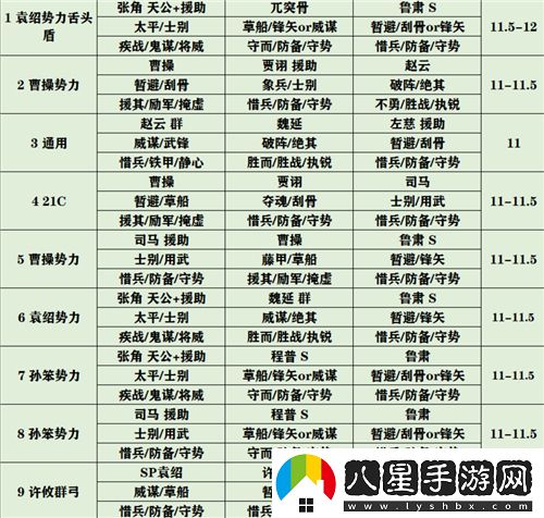 三國志戰略版官渡之戰最強陣容推薦