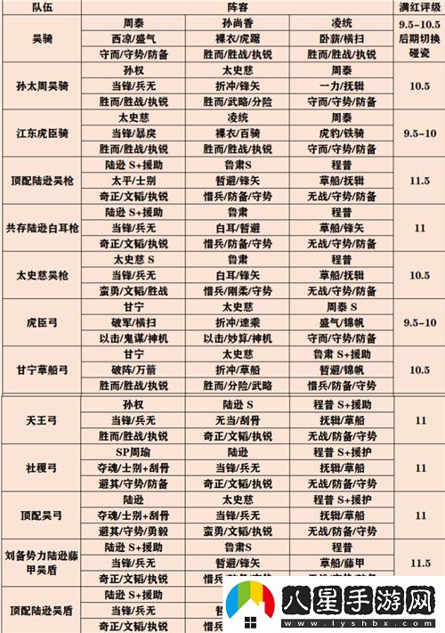 三國志戰略版官渡之戰最強陣容推薦