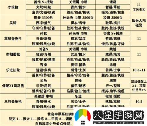 三國志戰略版官渡之戰最強陣容推薦