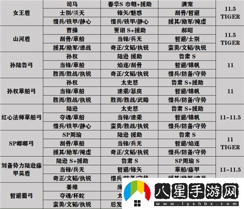 三國志戰略版官渡之戰最強陣容推薦