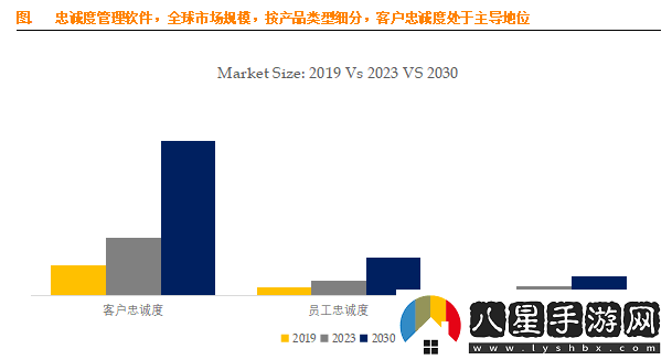 忠誠度管理軟件市場(chǎng)前景廣闊