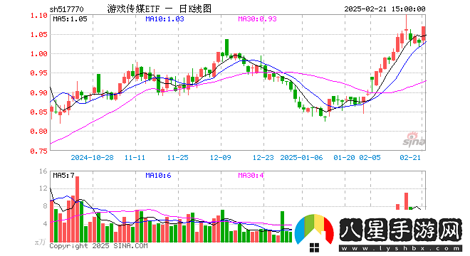 游戲傳媒ETF5177702月21日份額縮減最新規模近2755萬(wàn)元