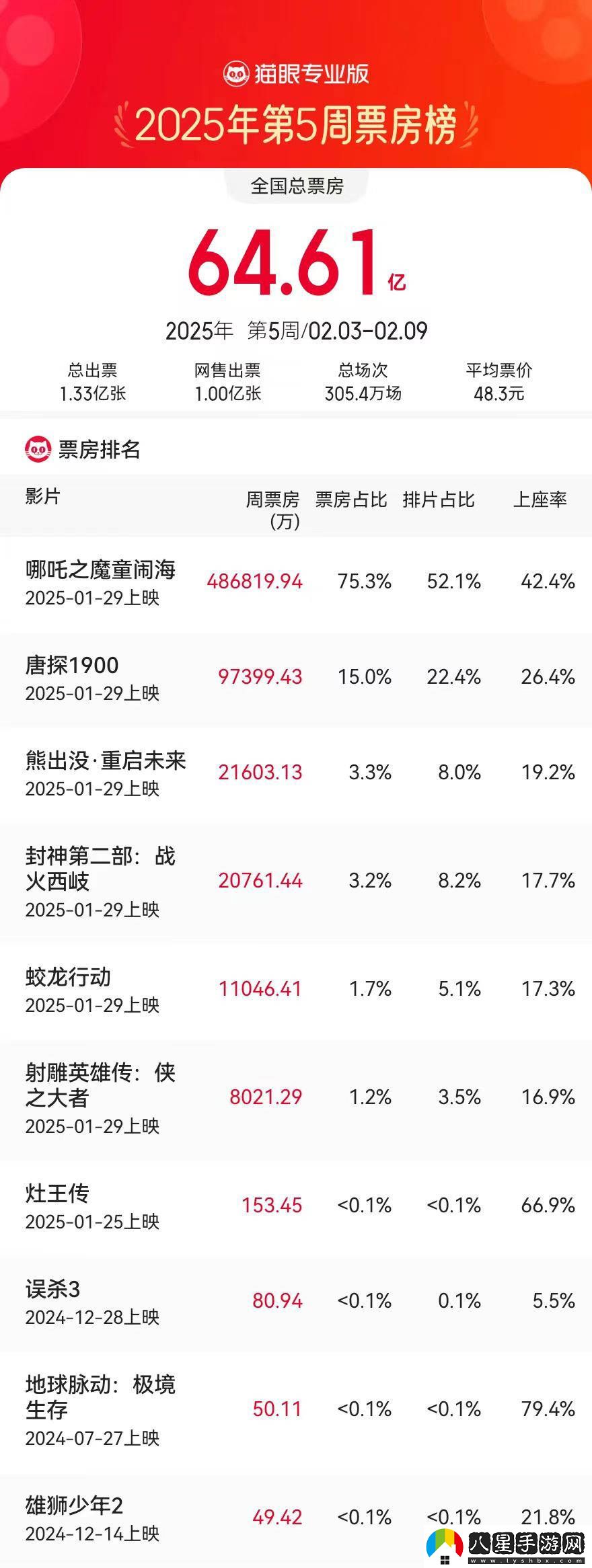 內地電影市場(chǎng)重磅