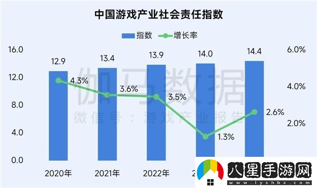 再增長(cháng)！游戲社會(huì )責任日益向好