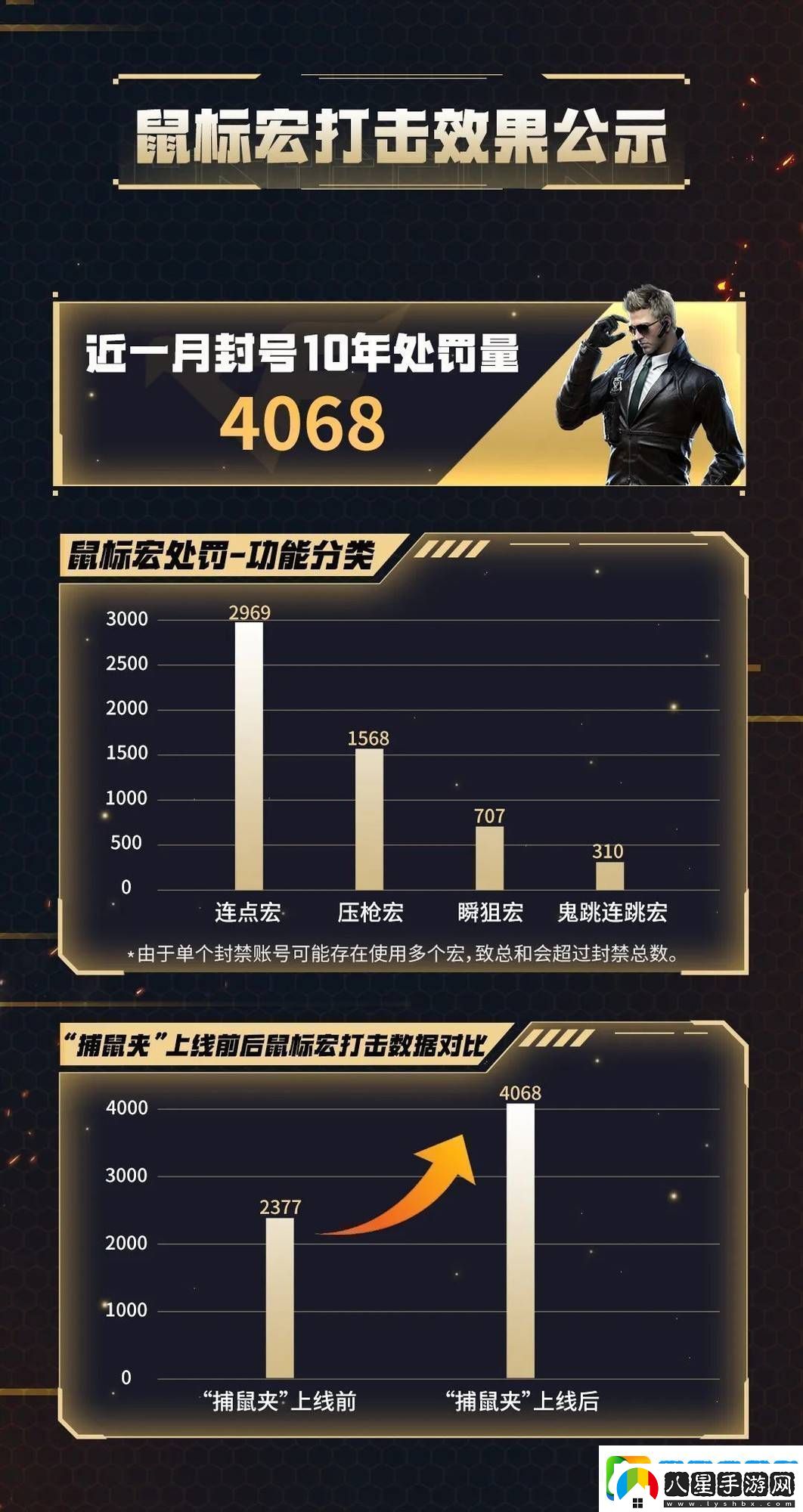 騰訊游戲重拳出擊！鼠標宏作弊