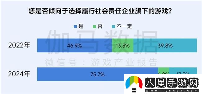 再增長(cháng)！游戲社會(huì )責任日益向好