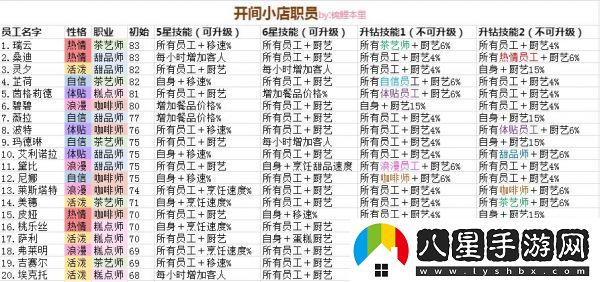 開(kāi)間小店員工排行榜一覽