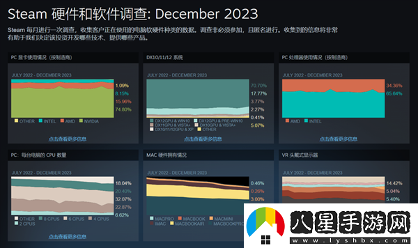 Steam12月硬件調查報告出爐