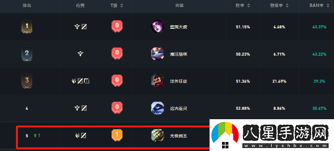 無(wú)極劍圣被Ban率高達30%高端局排位賽如同玩家夢(mèng)魘